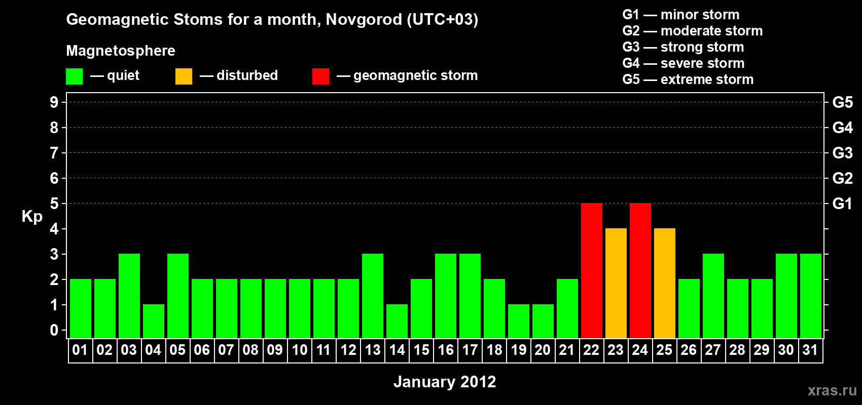 Changes in the maximum daily geomagnetic index Kp in January 2012