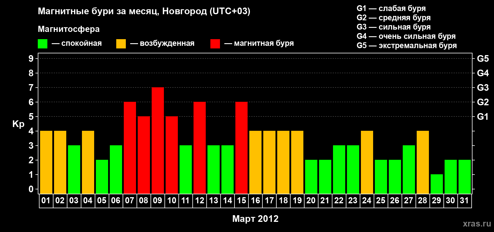 Изменения геомагнитного индекса Kp в марте 2012 года
