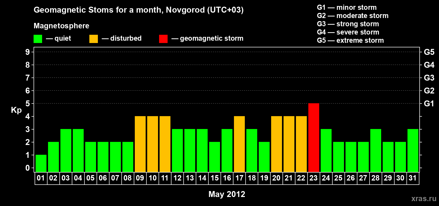 Changes in the maximum daily geomagnetic index Kp in May 2012