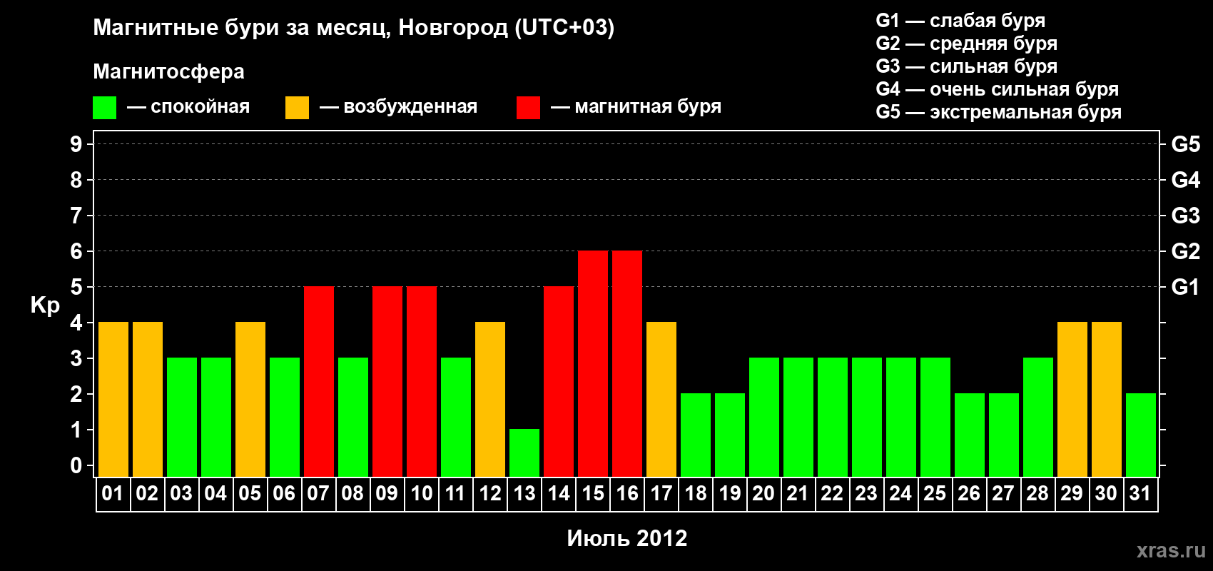 Изменения геомагнитного индекса Kp в июле 2012 года