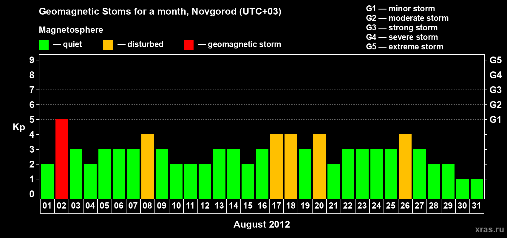 Changes in the maximum daily geomagnetic index Kp in August 2012