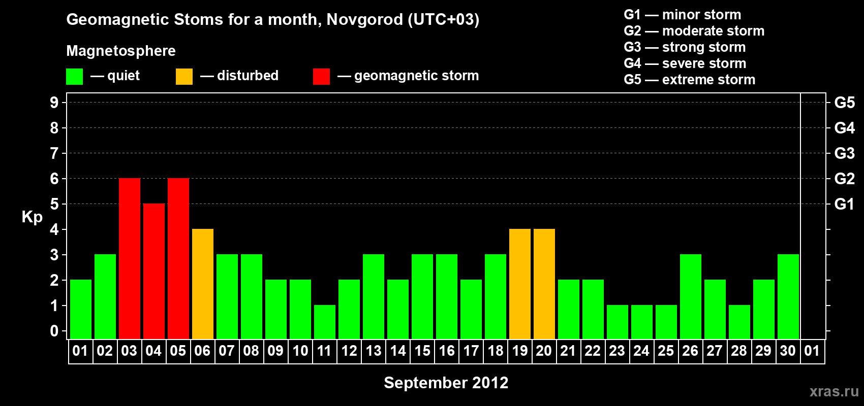 Changes in the maximum daily geomagnetic index Kp in September 2012