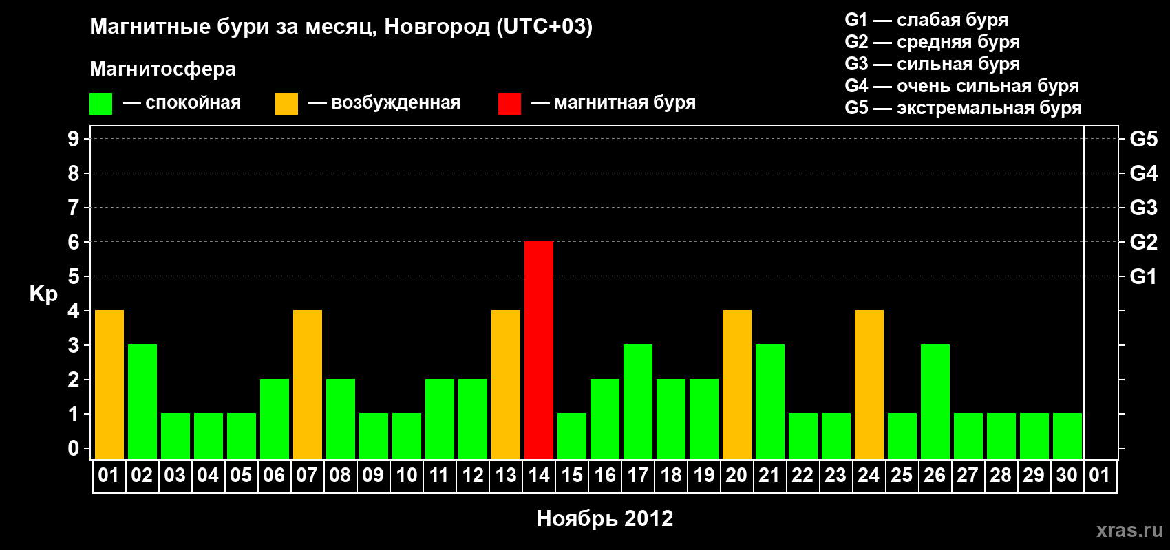 Изменения геомагнитного индекса Kp в ноябре 2012 года