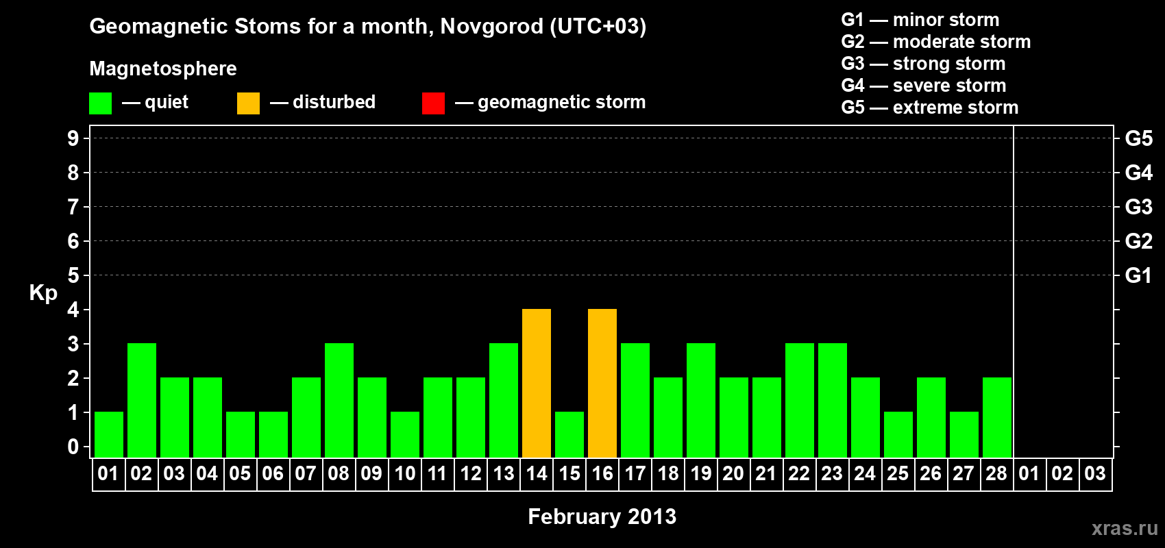 Changes in the maximum daily geomagnetic index Kp in February 2013