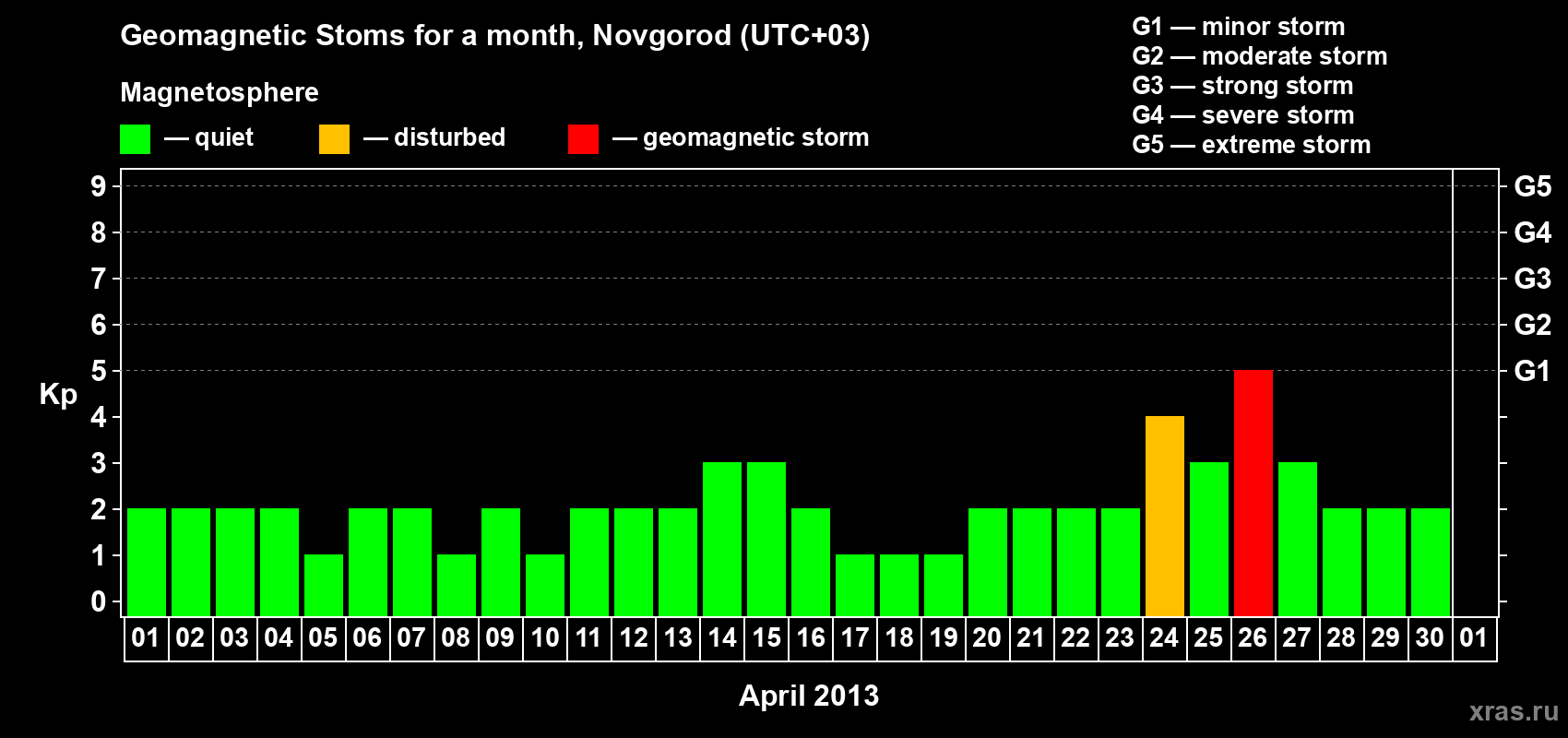Changes in the maximum daily geomagnetic index Kp in April 2013