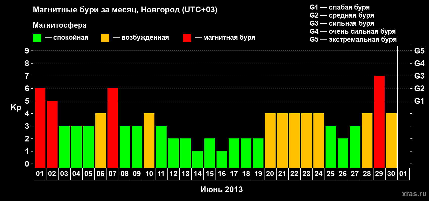 Изменения геомагнитного индекса Kp в июне 2013 года