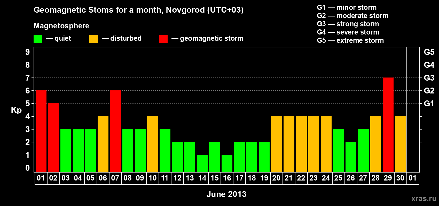 Changes in the maximum daily geomagnetic index Kp in June 2013