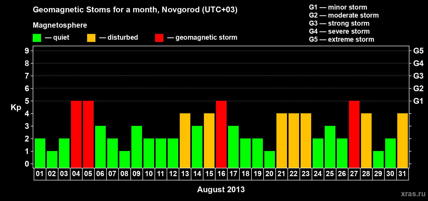 Changes in the maximum daily geomagnetic index Kp in August 2013