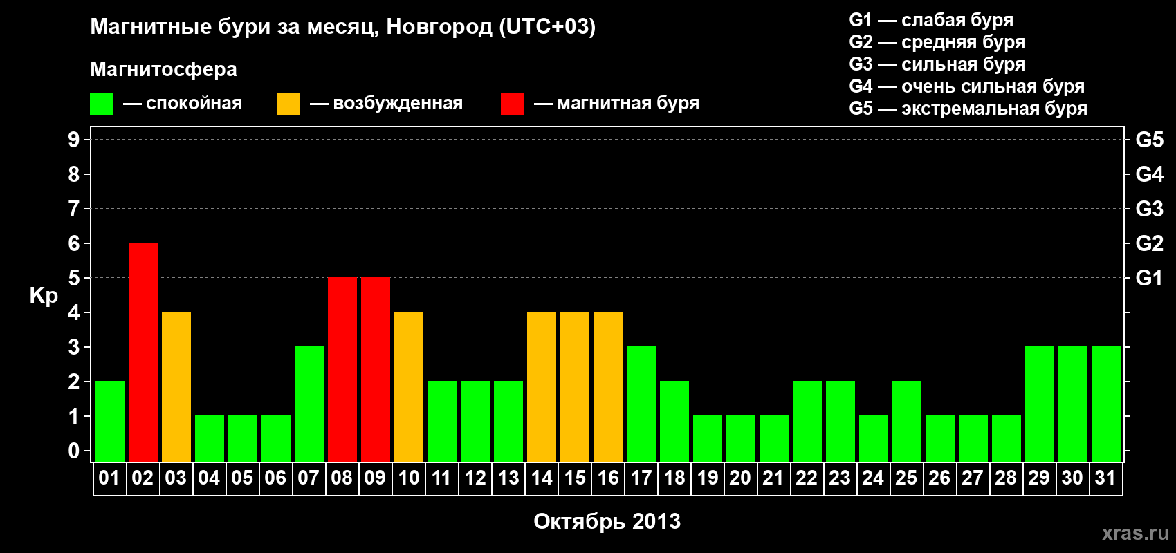 Изменения геомагнитного индекса Kp в октябре 2013 года
