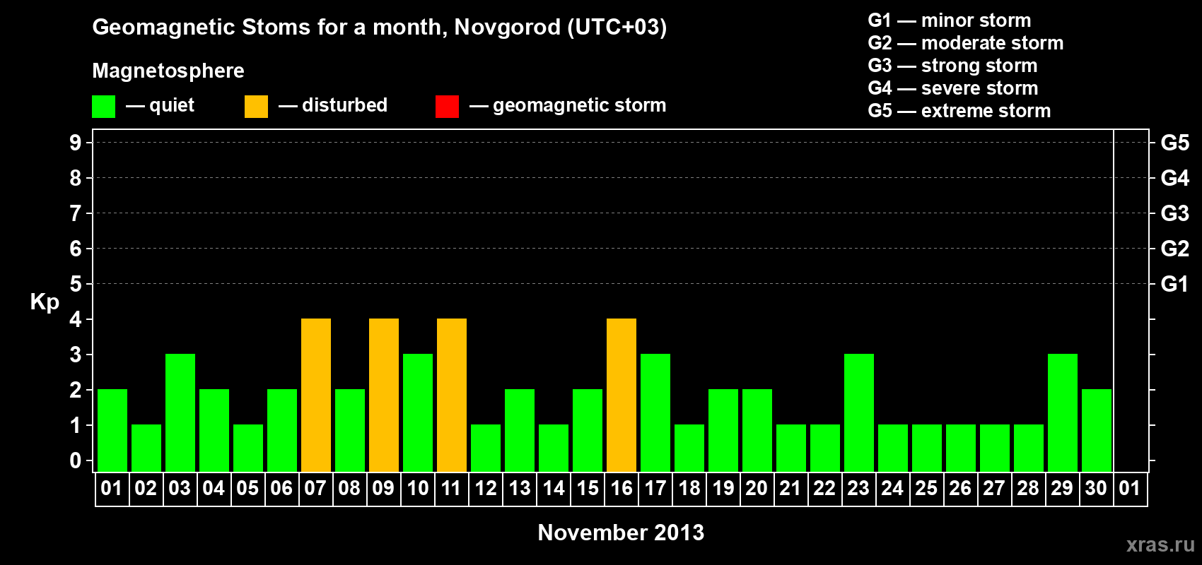 Changes in the maximum daily geomagnetic index Kp in November 2013