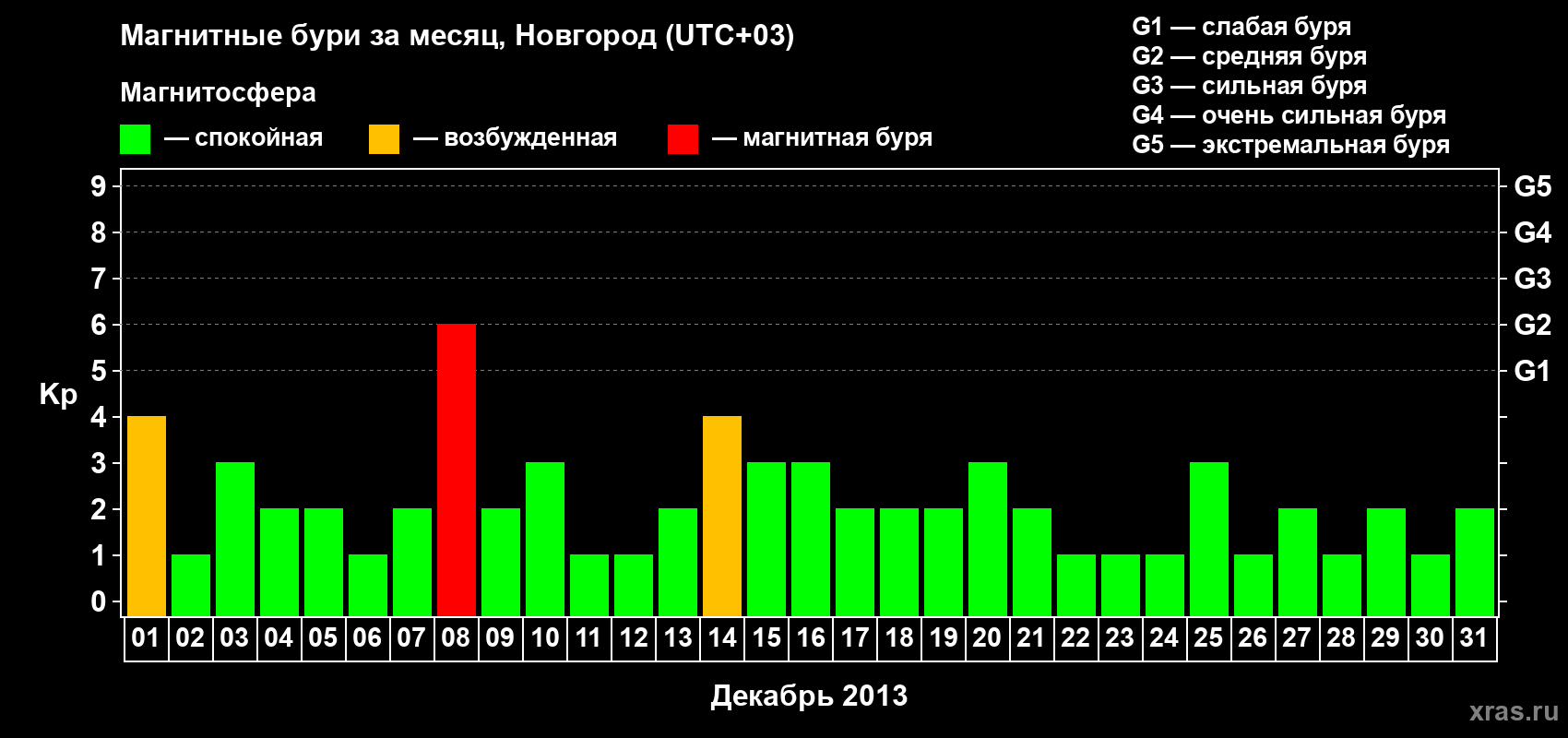 Изменения геомагнитного индекса Kp в декабре 2013 года