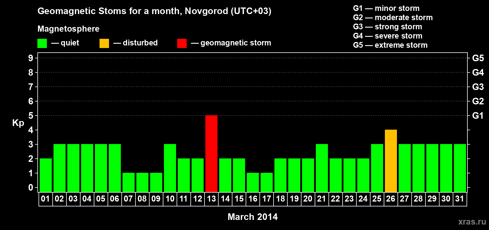 Changes in the maximum daily geomagnetic index Kp in March 2014