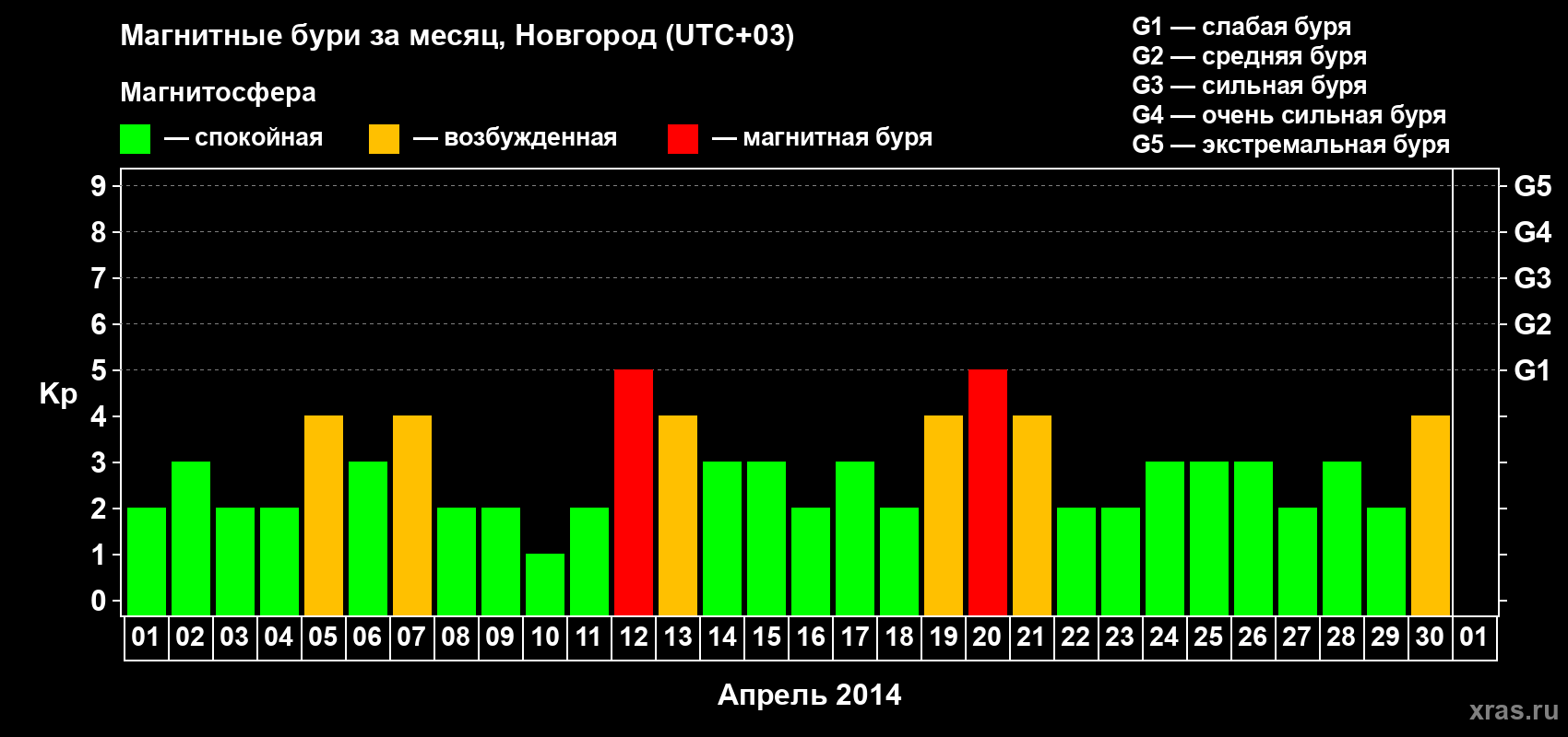 Изменения геомагнитного индекса Kp в апреле 2014 года