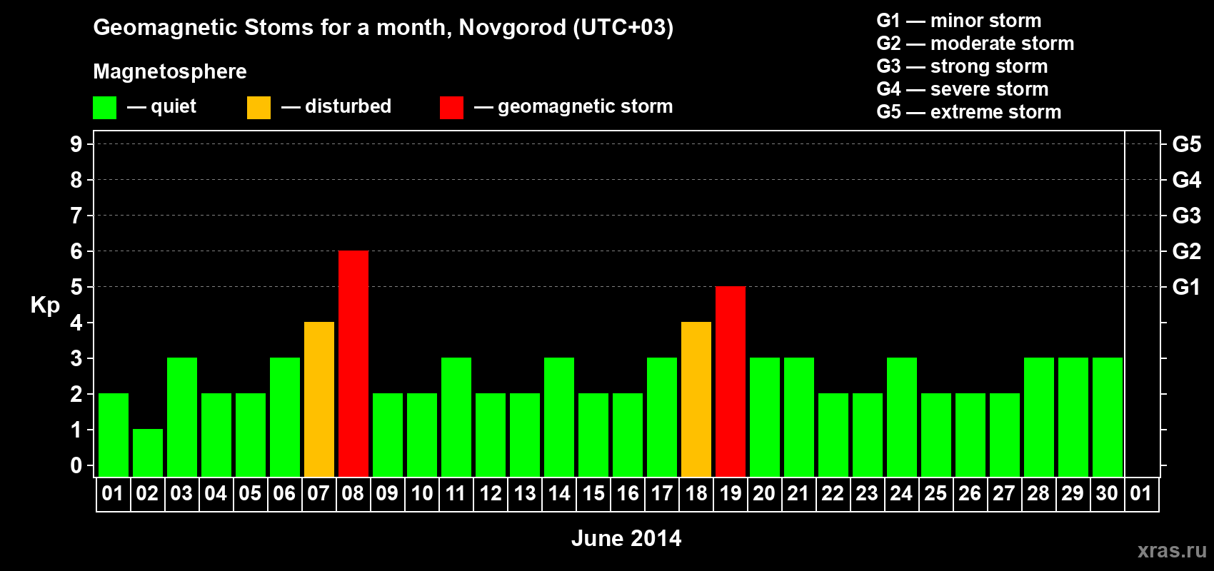 Changes in the maximum daily geomagnetic index Kp in June 2014
