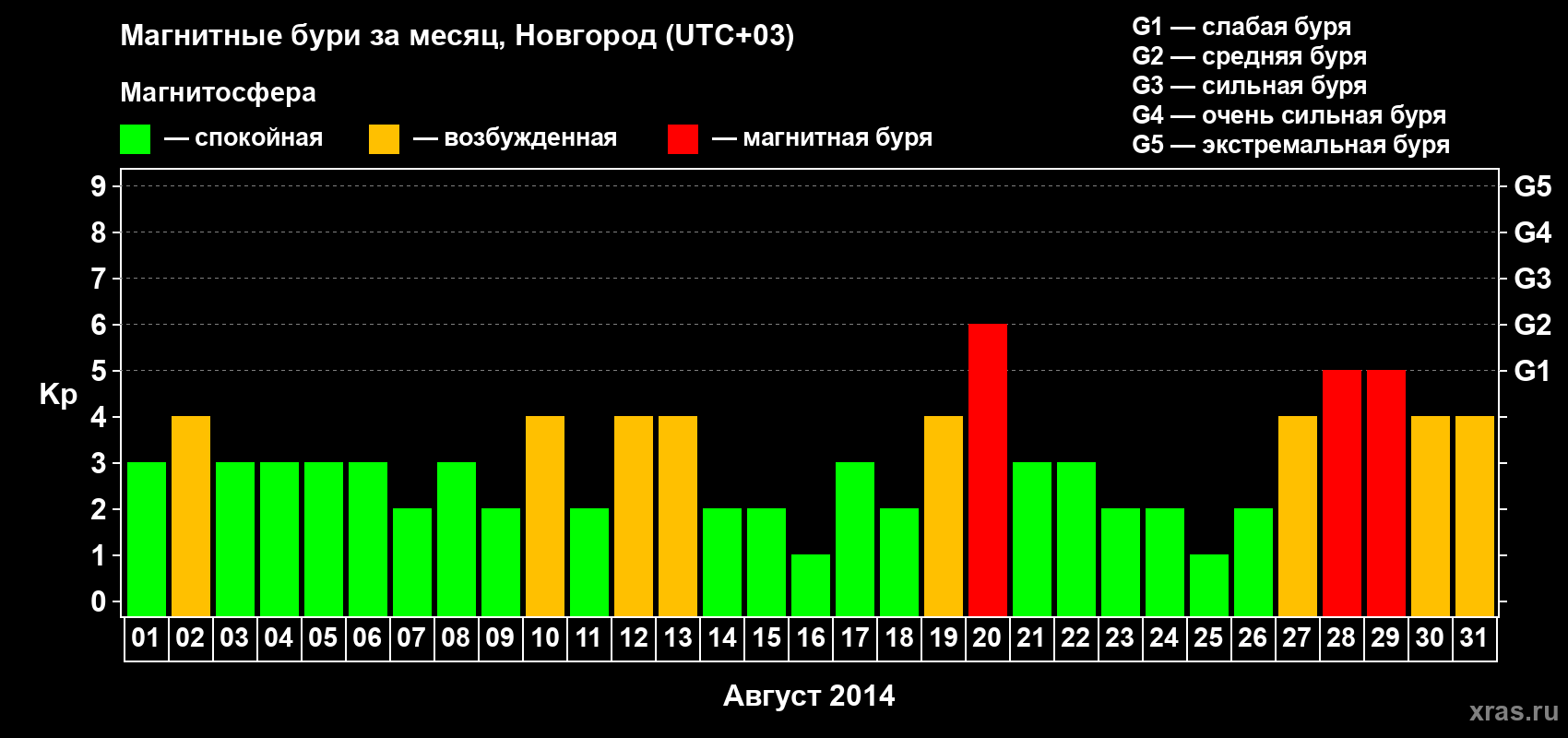Изменения геомагнитного индекса Kp в августе 2014 года