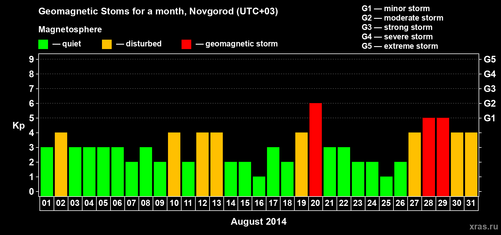 Changes in the maximum daily geomagnetic index Kp in August 2014