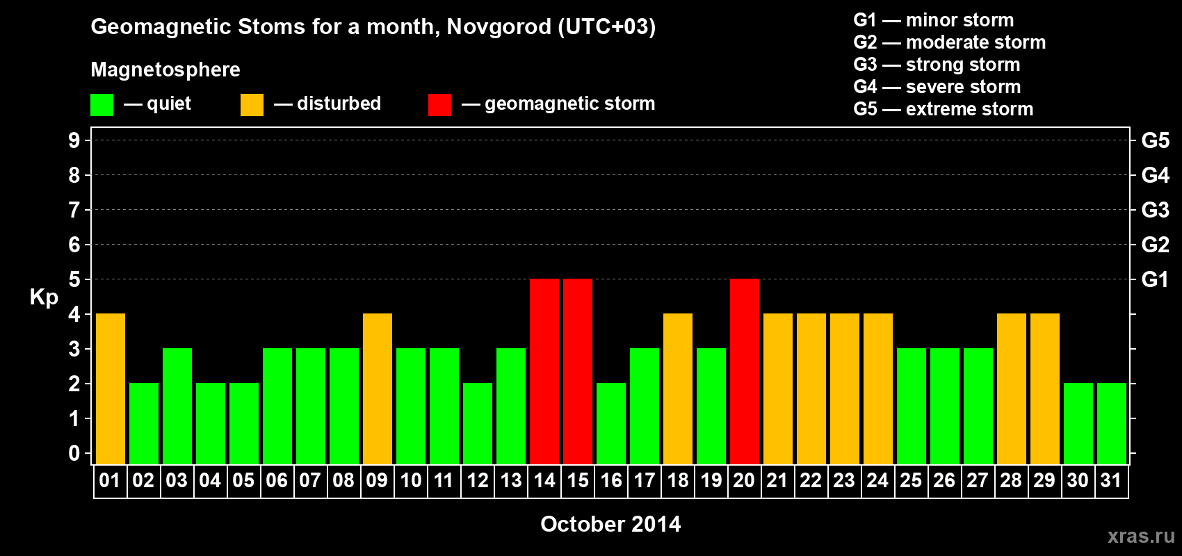 Changes in the maximum daily geomagnetic index Kp in October 2014