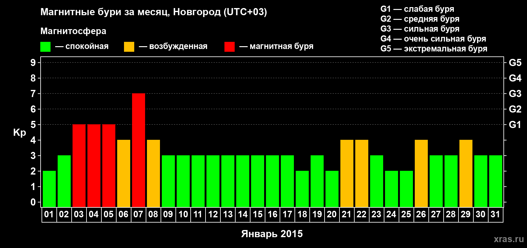 Изменения геомагнитного индекса Kp в январе 2015 года