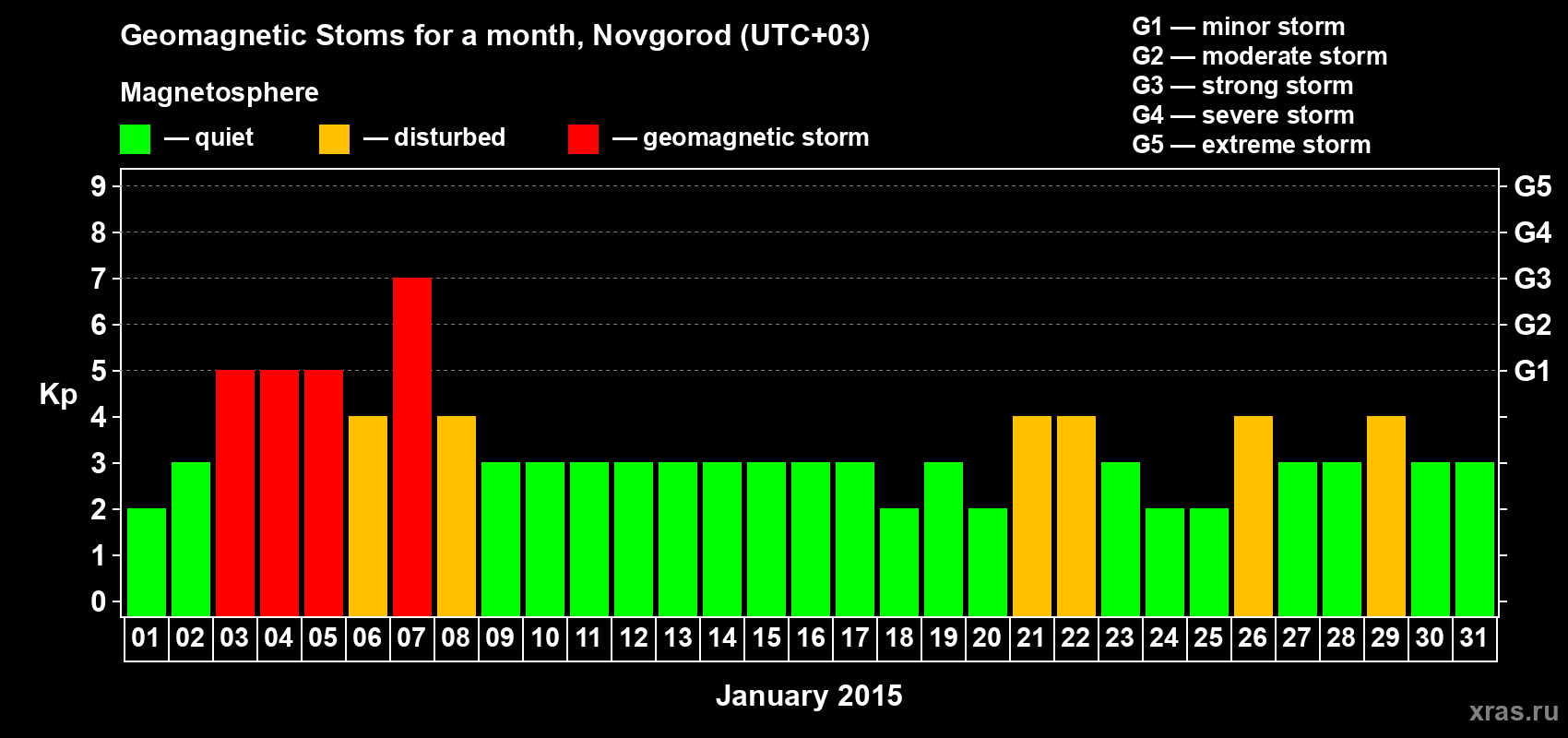 Changes in the maximum daily geomagnetic index Kp in January 2015