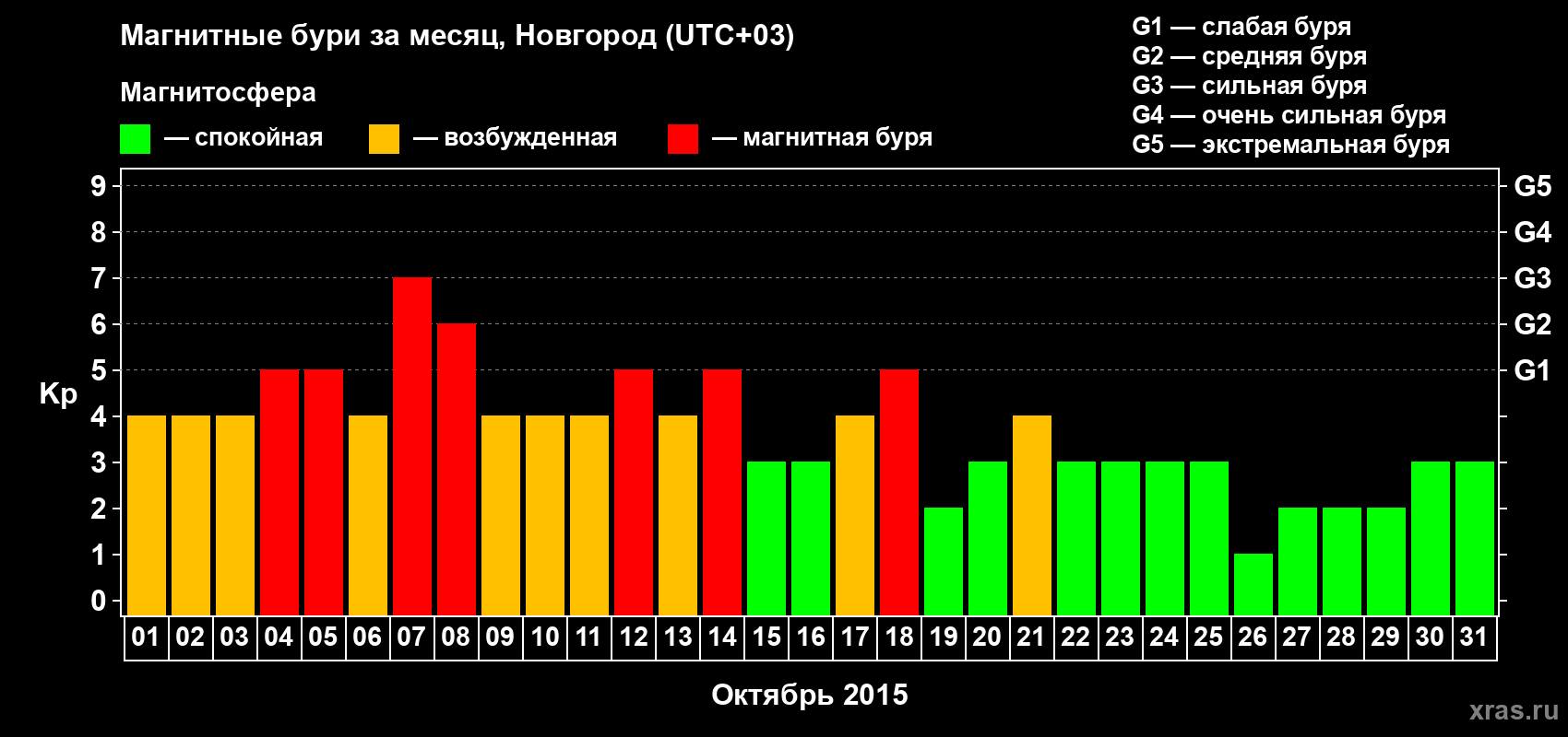 Изменения геомагнитного индекса Kp в октябре 2015 года