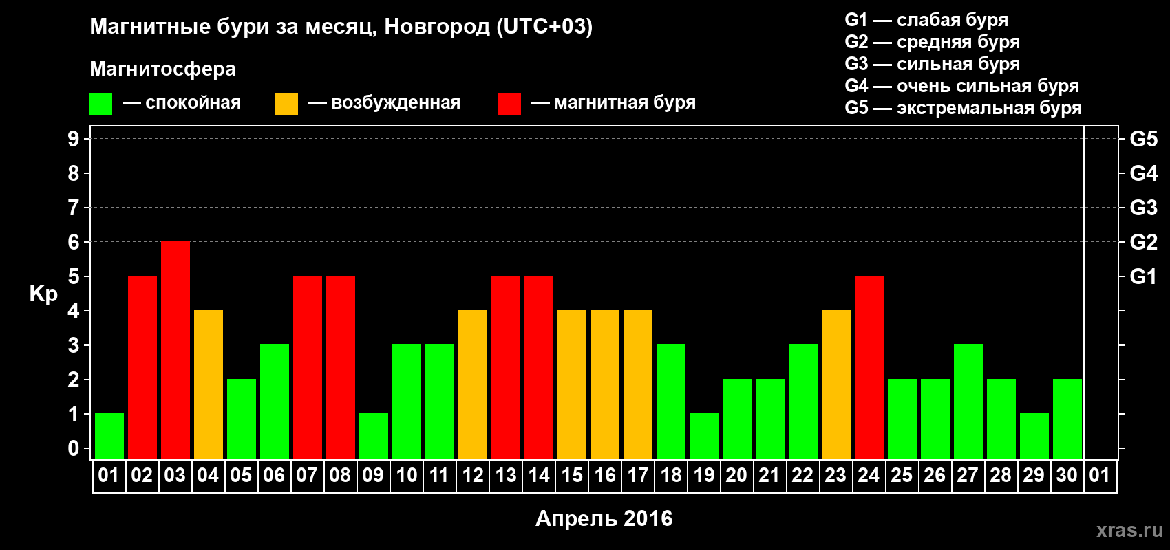 Изменения геомагнитного индекса Kp в апреле 2016 года