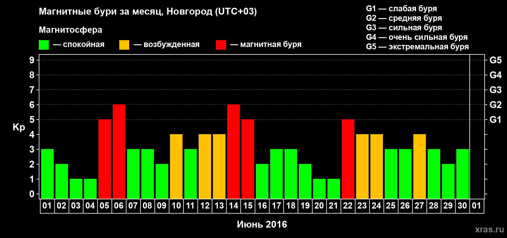 Изменения геомагнитного индекса Kp в июне 2016 года