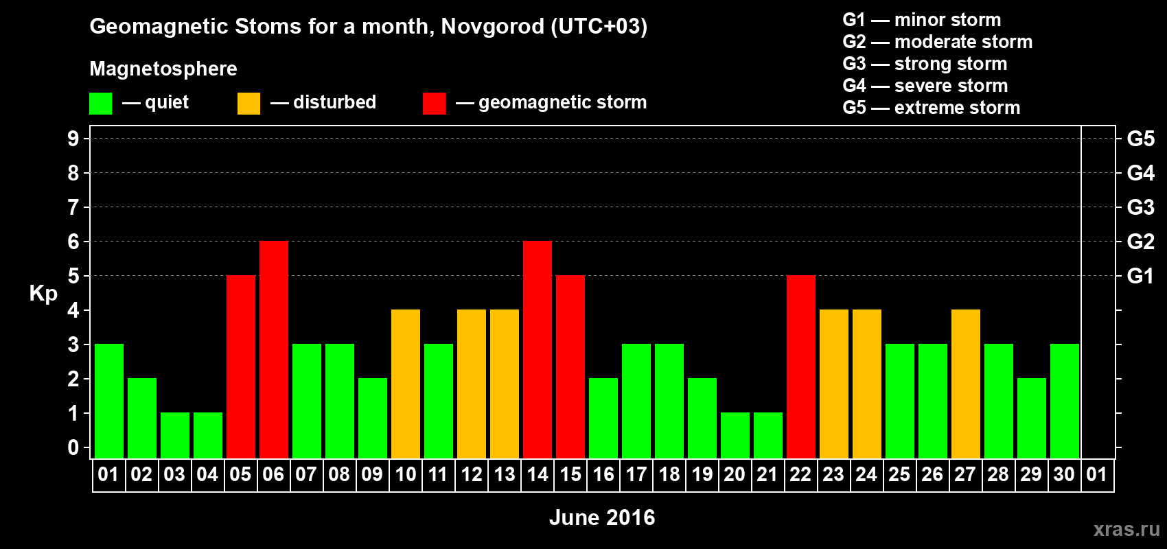 Changes in the maximum daily geomagnetic index Kp in June 2016