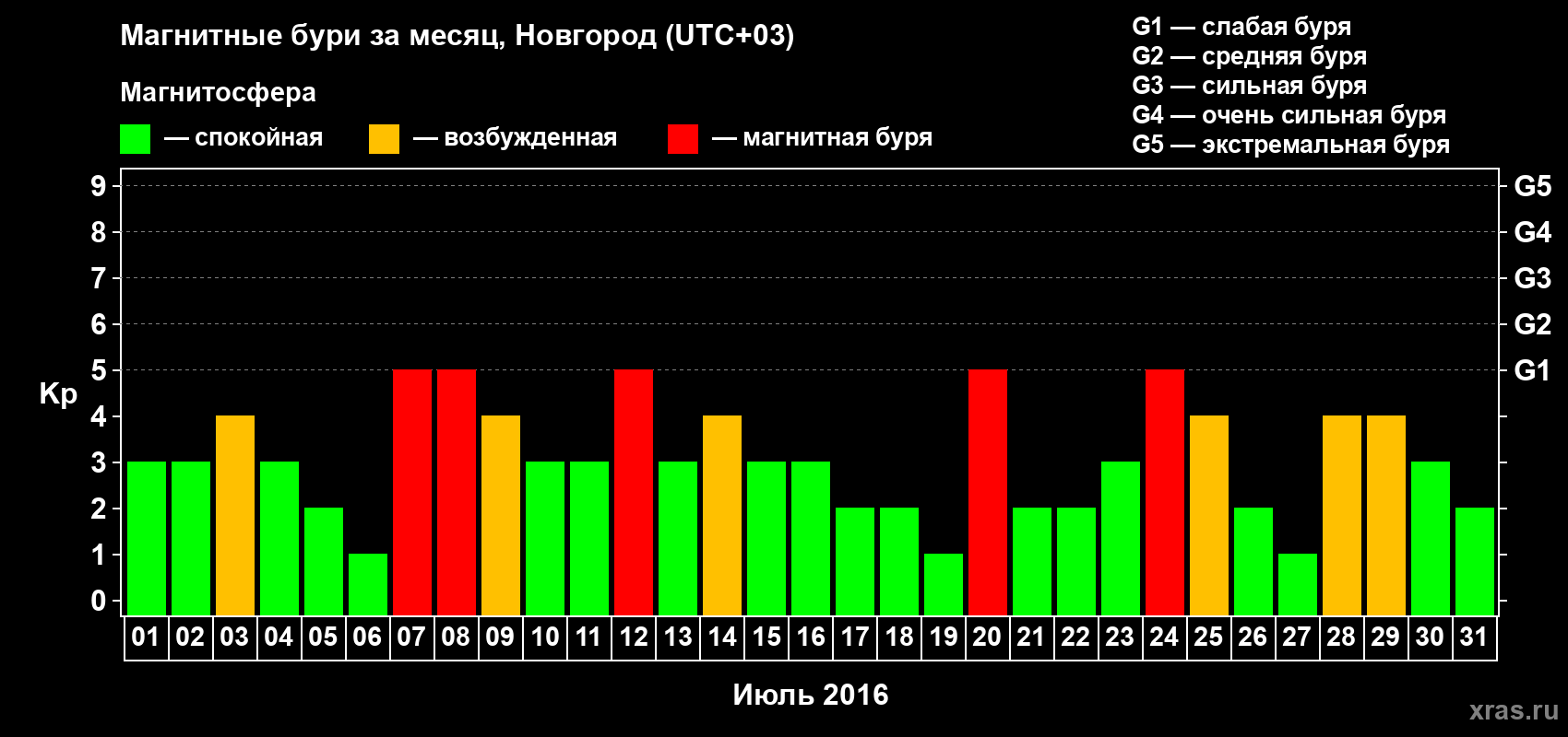 Изменения геомагнитного индекса Kp в июле 2016 года