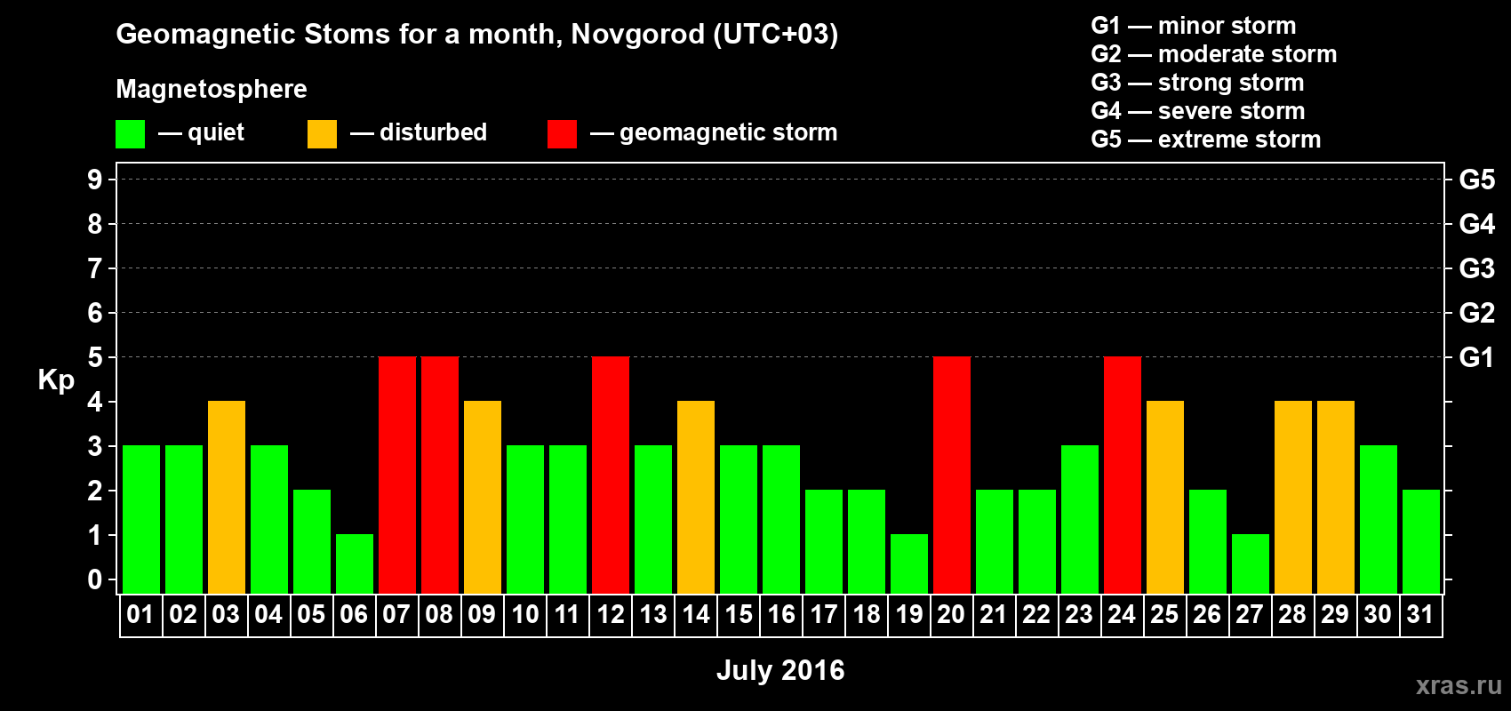 Changes in the maximum daily geomagnetic index Kp in July 2016