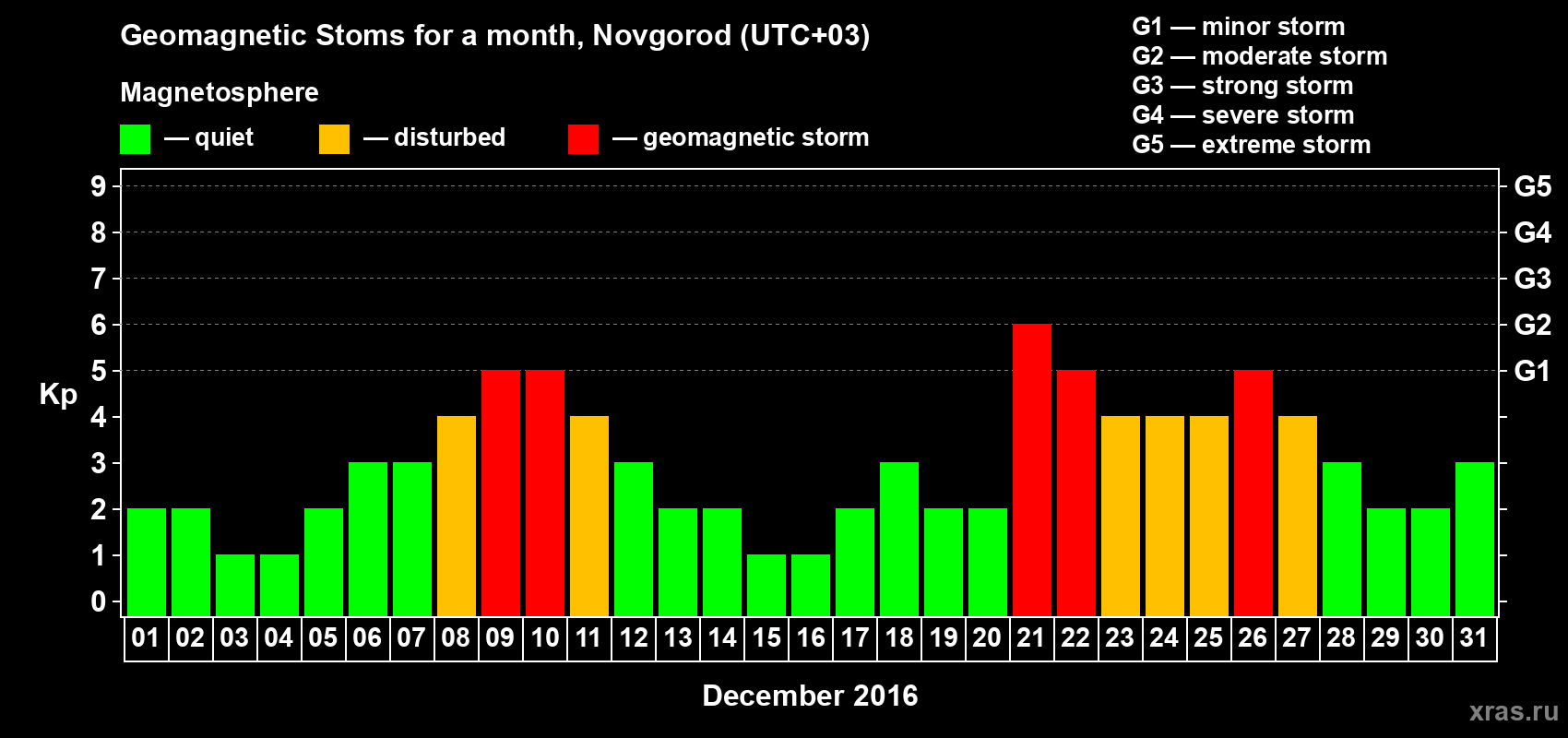 Changes in the maximum daily geomagnetic index Kp in December 2016