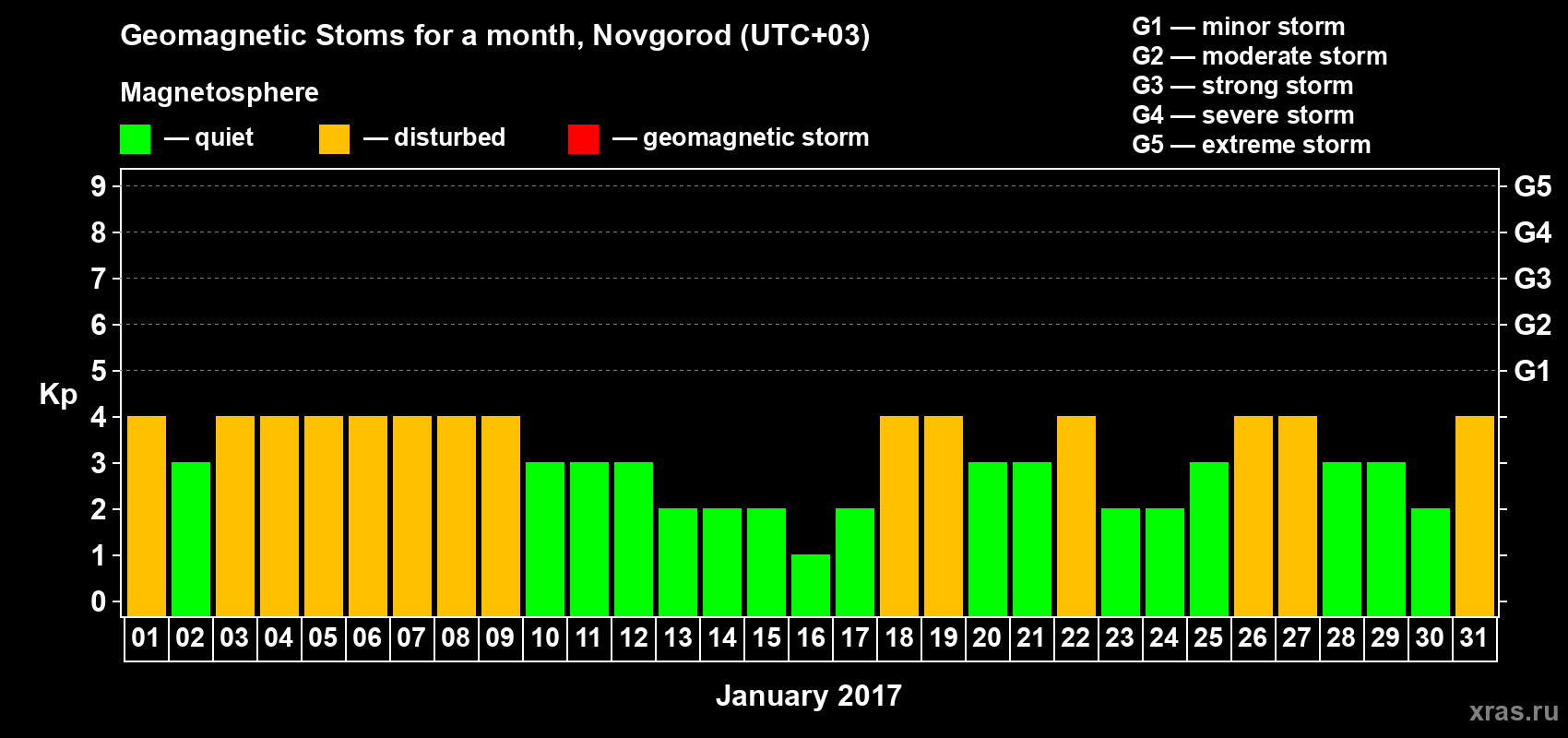 Changes in the maximum daily geomagnetic index Kp in January 2017