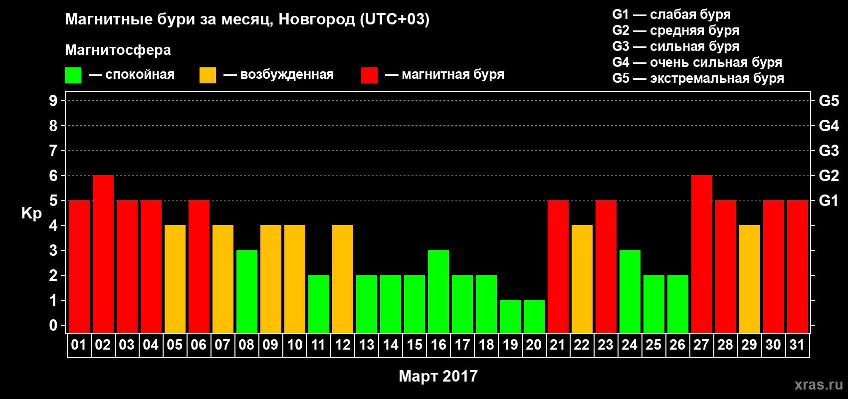 Изменения геомагнитного индекса Kp в марте 2017 года