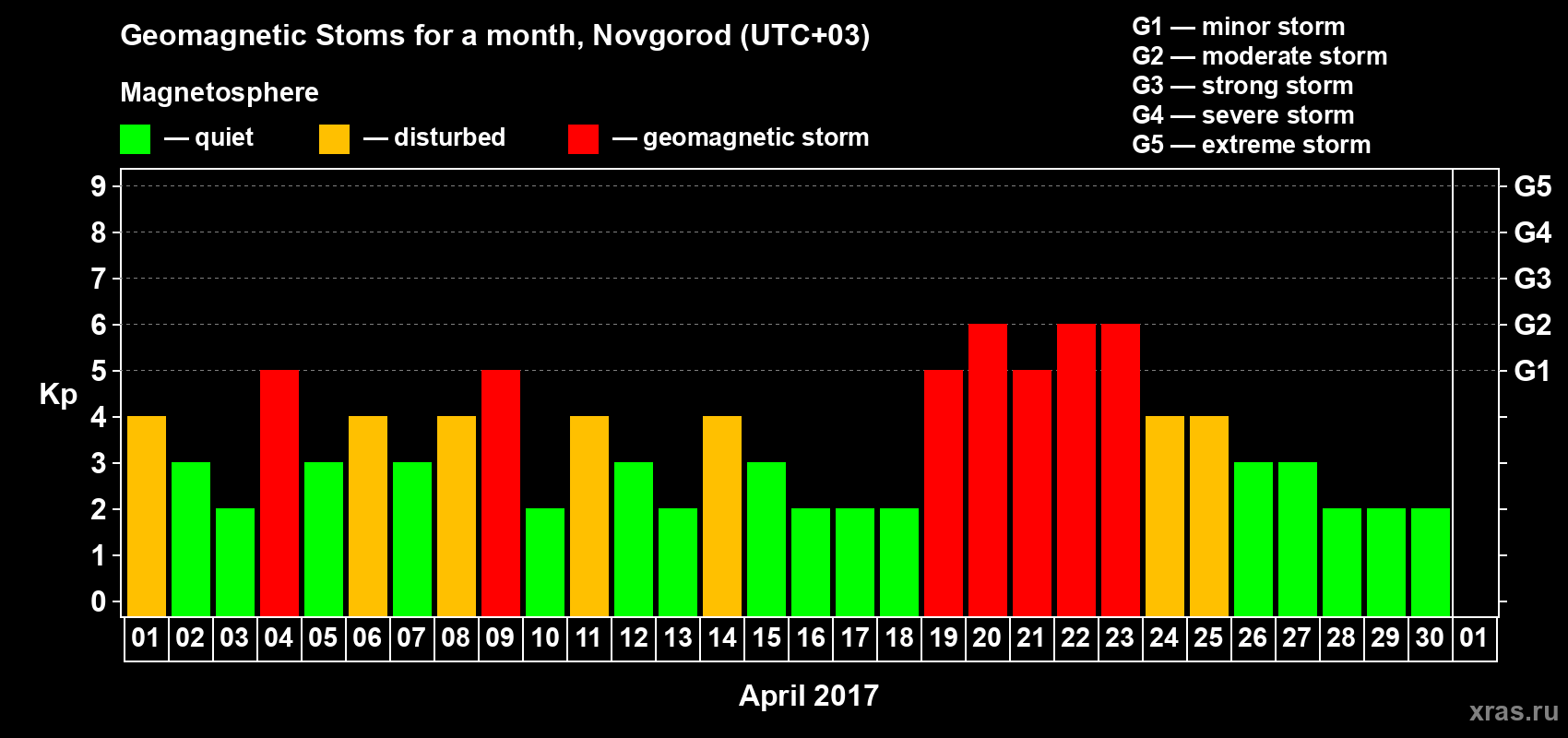 Changes in the maximum daily geomagnetic index Kp in April 2017