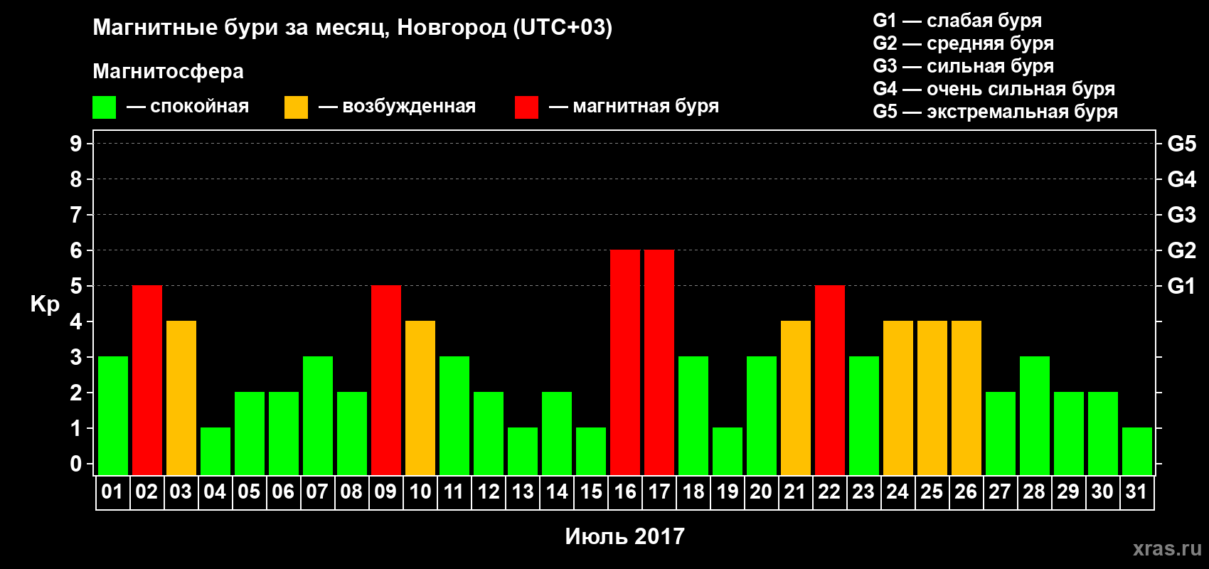 Изменения геомагнитного индекса Kp в июле 2017 года