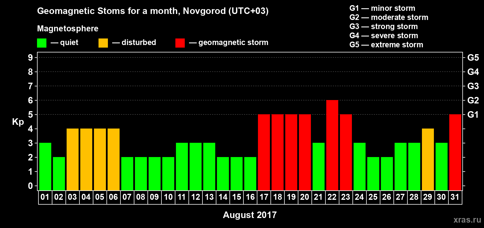 Changes in the maximum daily geomagnetic index Kp in August 2017