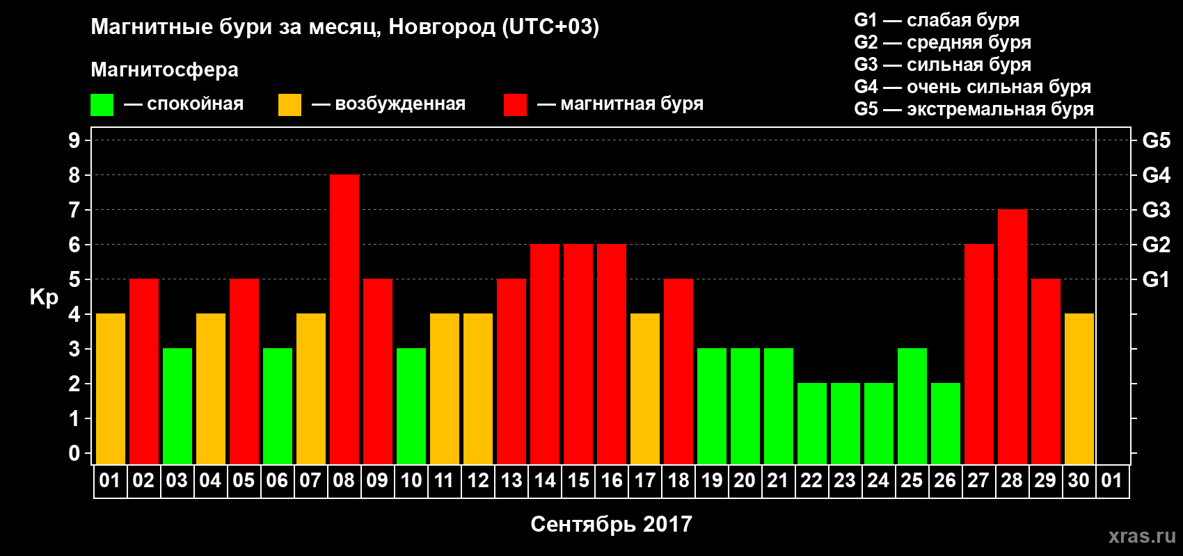Изменения геомагнитного индекса Kp в сентябре 2017 года