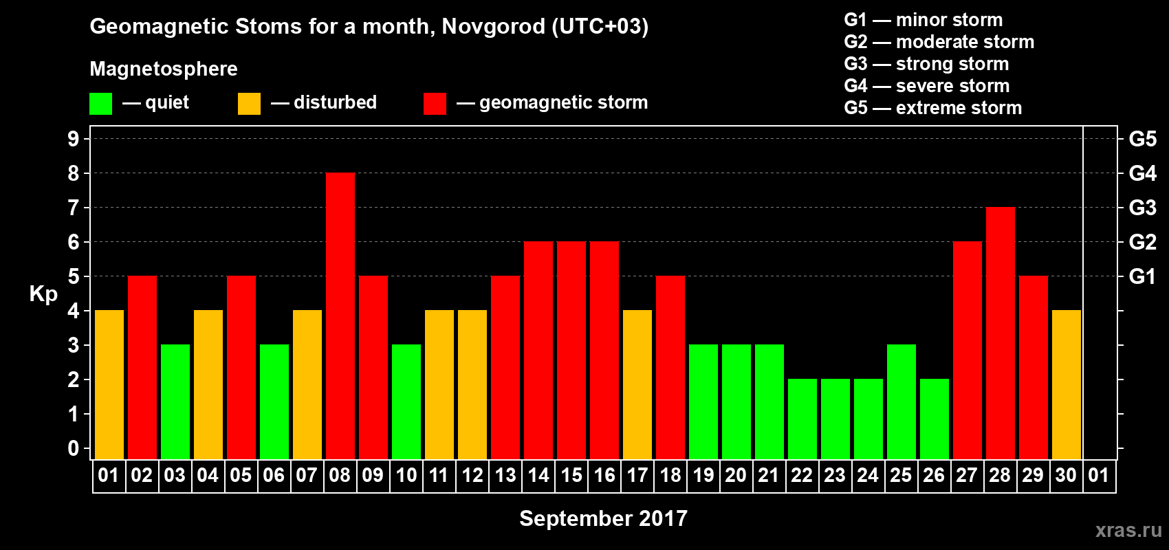 Changes in the maximum daily geomagnetic index Kp in September 2017