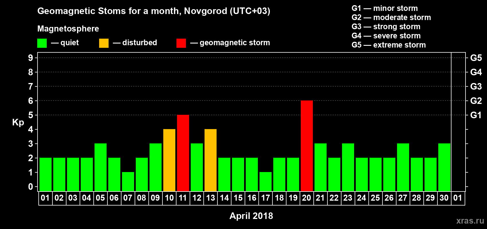Changes in the maximum daily geomagnetic index Kp in April 2018