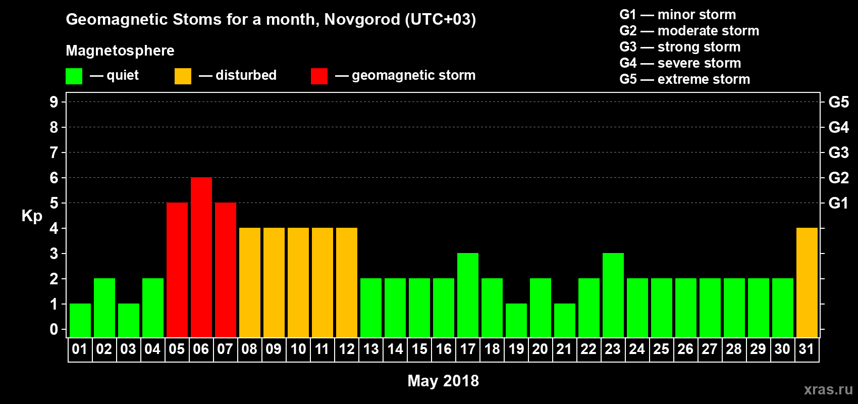 Changes in the maximum daily geomagnetic index Kp in May 2018