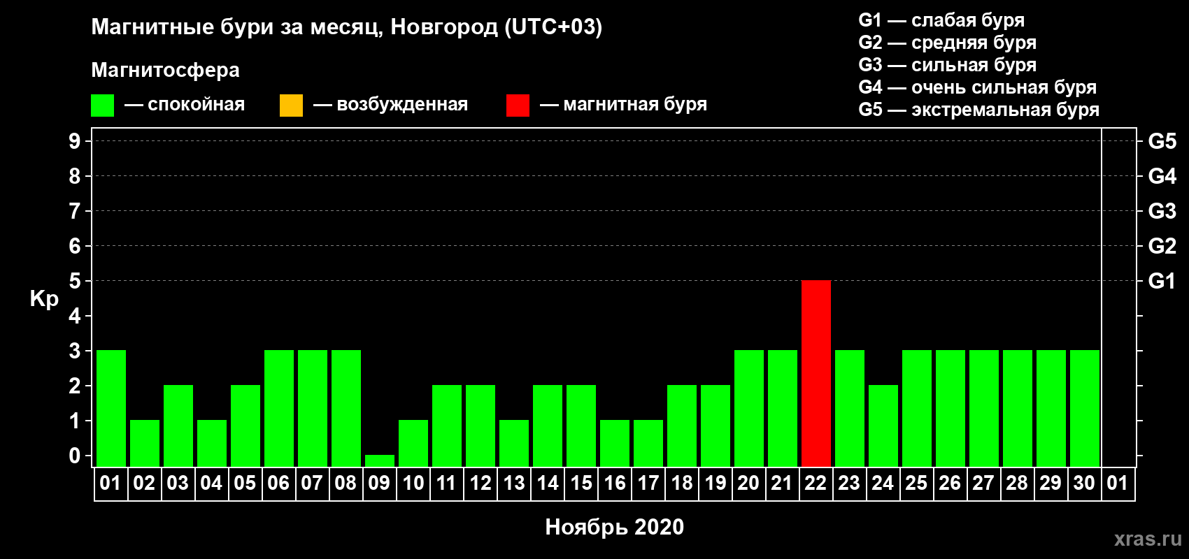 Изменения геомагнитного индекса Kp в ноябре 2020 года