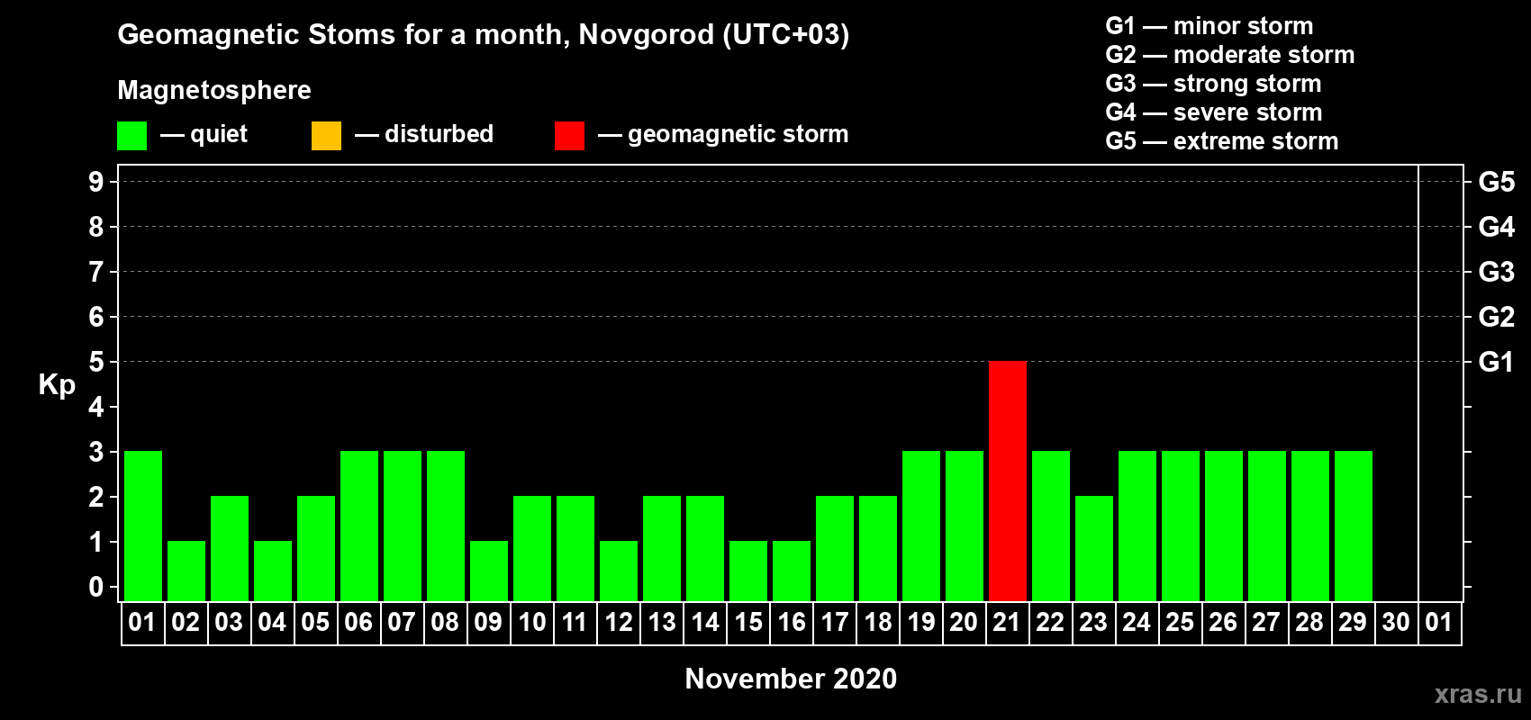 Changes in the maximum daily geomagnetic index Kp in November 2020