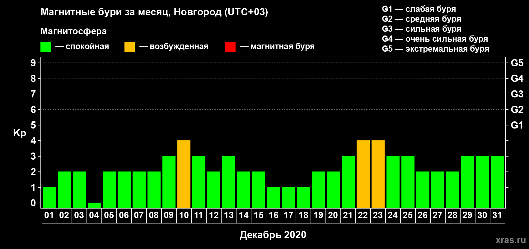 Изменения геомагнитного индекса Kp в декабре 2020 года
