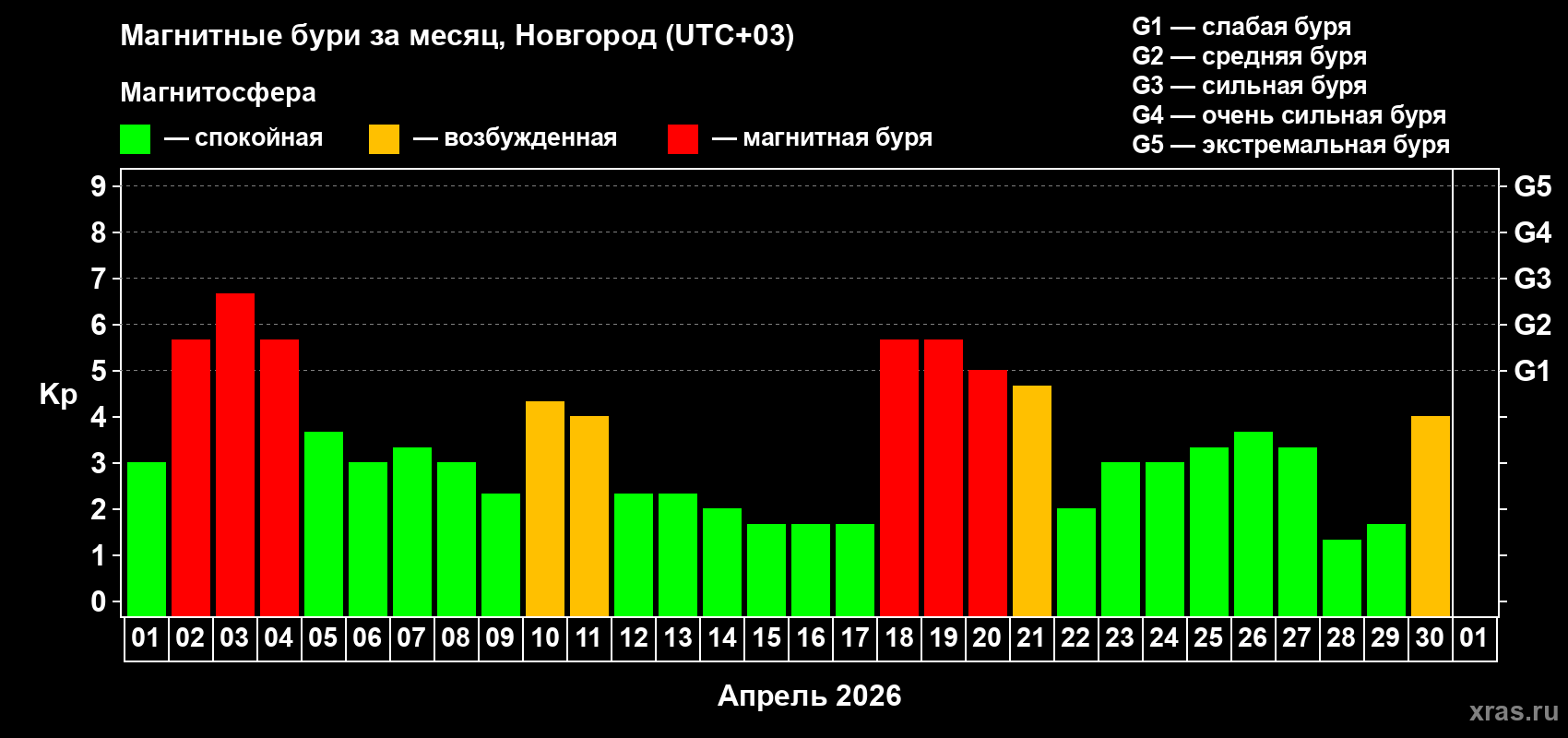 Изменения геомагнитного индекса Kp в апреле 2026 года