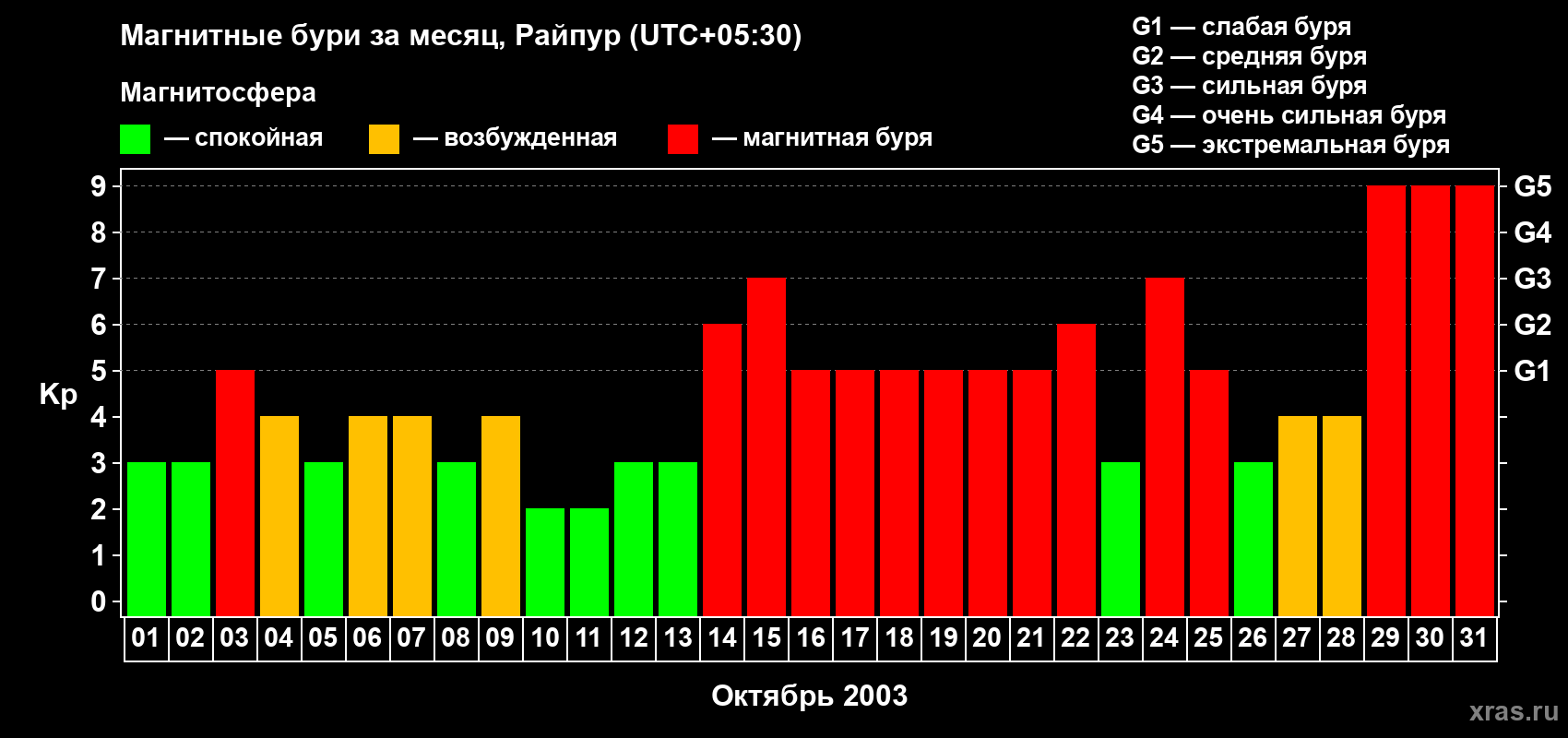Изменения геомагнитного индекса Kp в октябре 2003 года