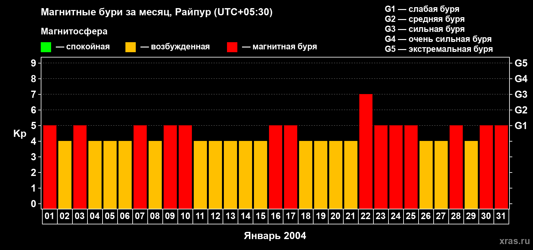 Изменения геомагнитного индекса Kp в январе 2004 года