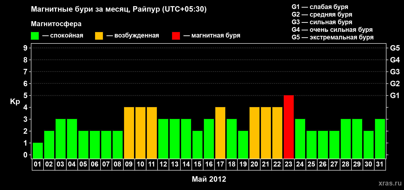 Изменения геомагнитного индекса Kp в мае 2012 года