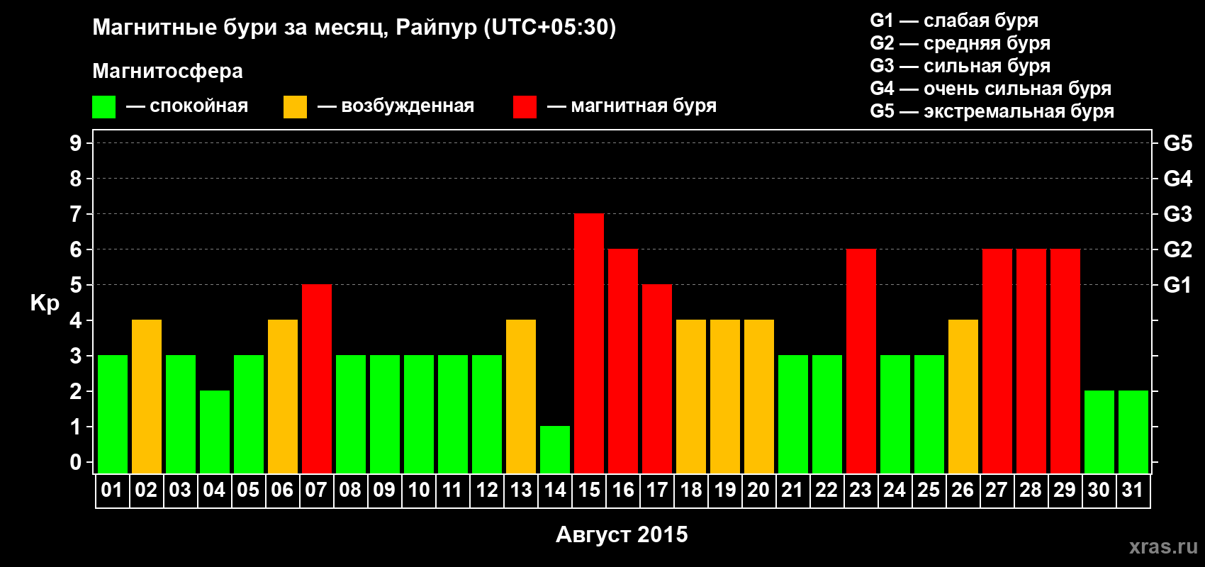 Изменения геомагнитного индекса Kp в августе 2015 года