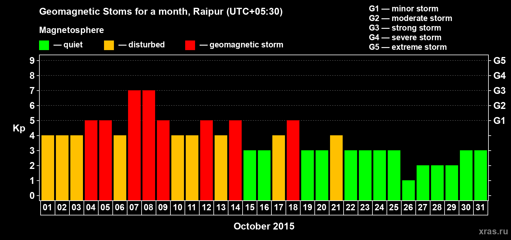Changes in the maximum daily geomagnetic index Kp in October 2015