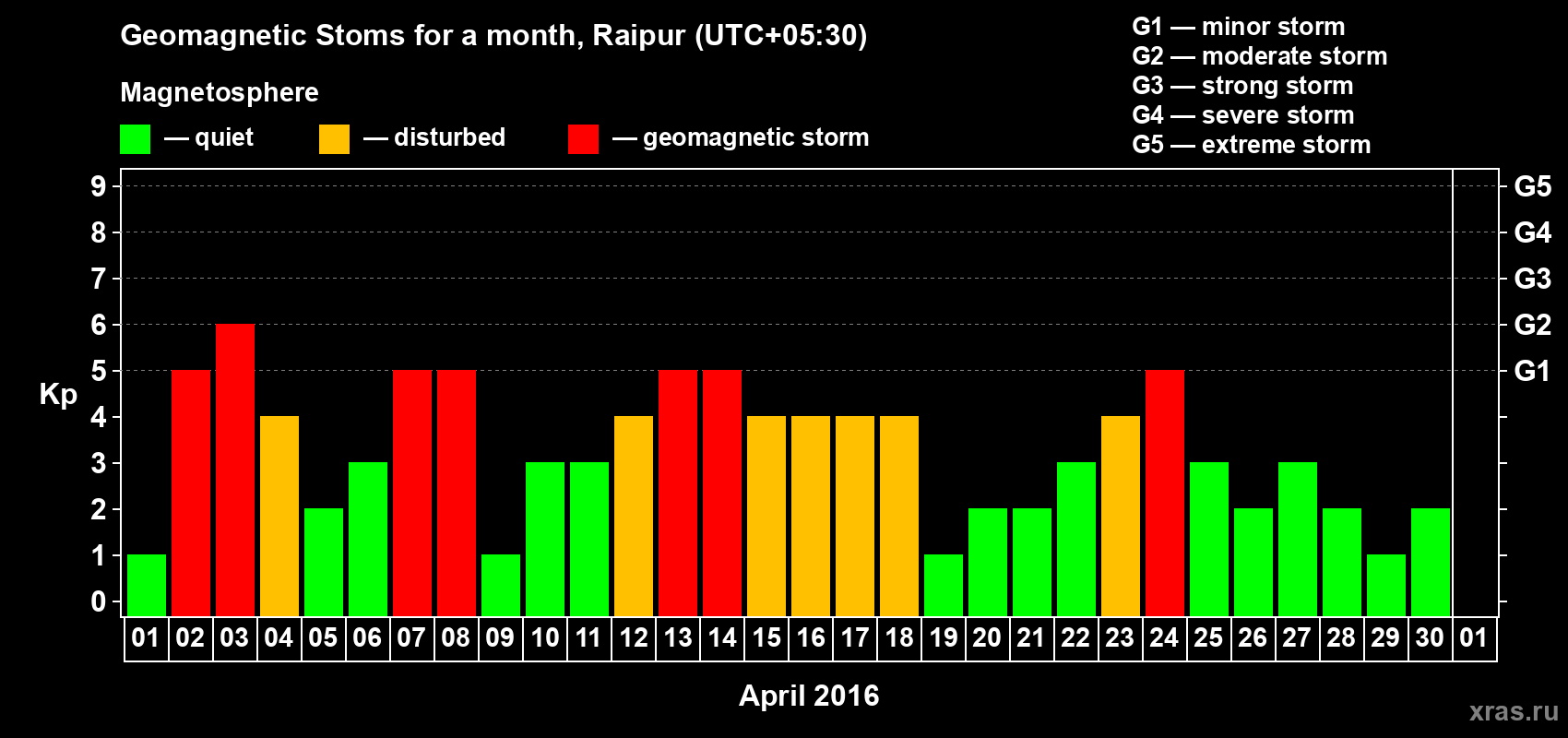 Changes in the maximum daily geomagnetic index Kp in April 2016