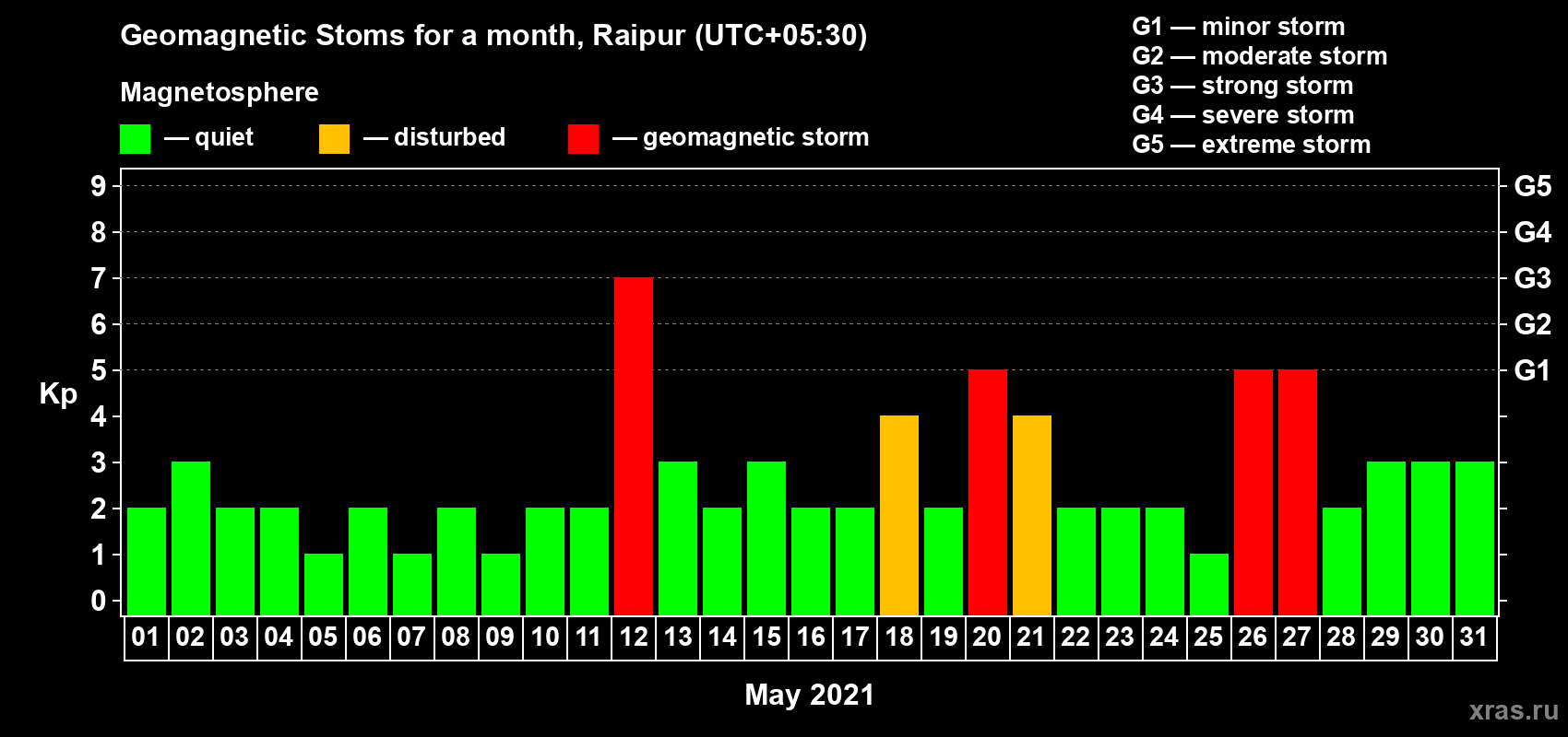 Changes in the maximum daily geomagnetic index Kp in May 2021